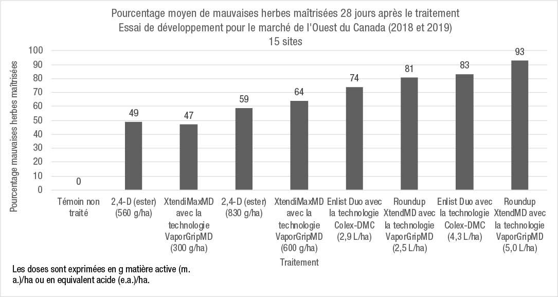 Pourcentage moyen des mauvaises herbes maîtrisées 28 JAT à 15 sites d’essai dans l’Ouest du Canada en 2018 et en 2019.